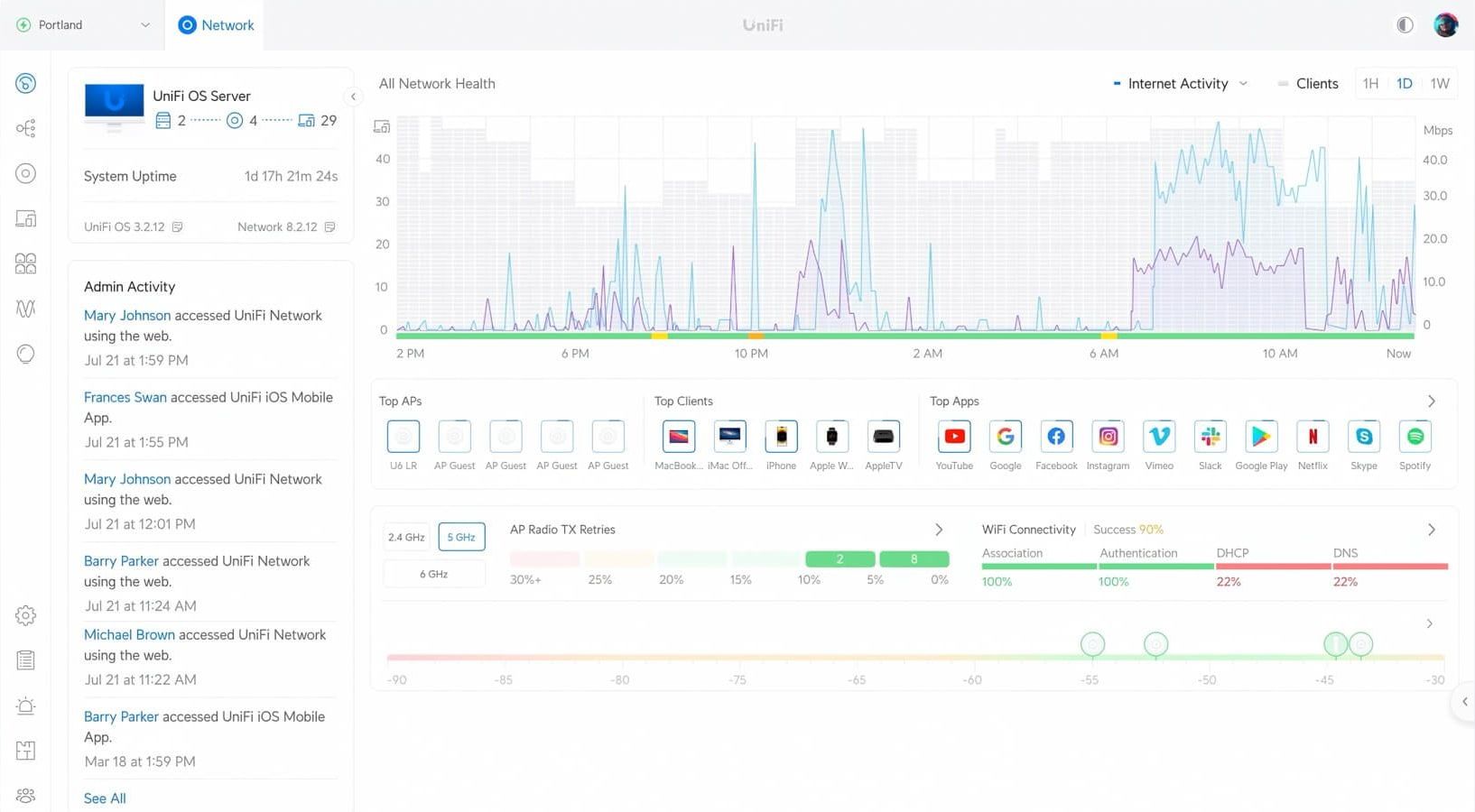 A UniFi Network dashboard showing network health, internet activity, top access points, clients and apps