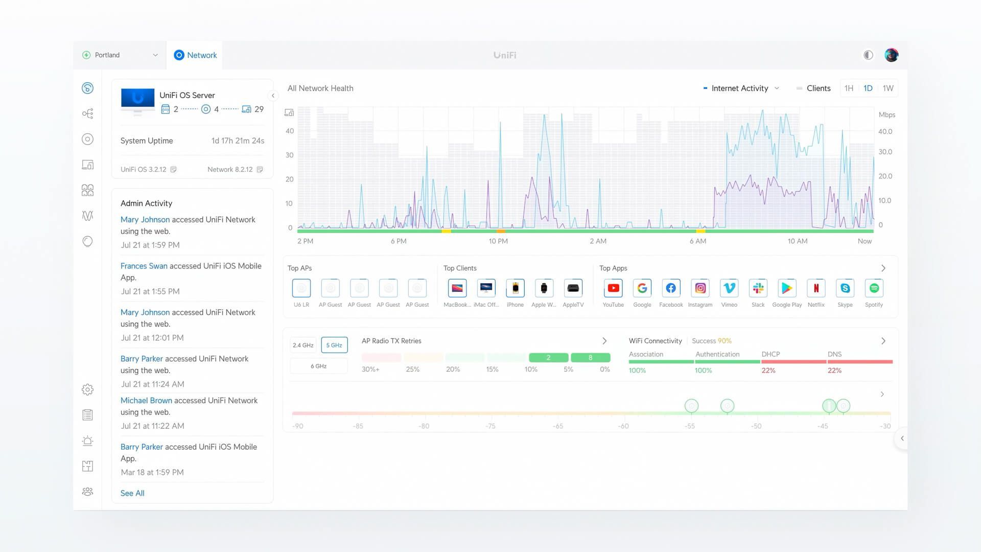 UniFi Network dashboard showing live network health, top access points and client activity